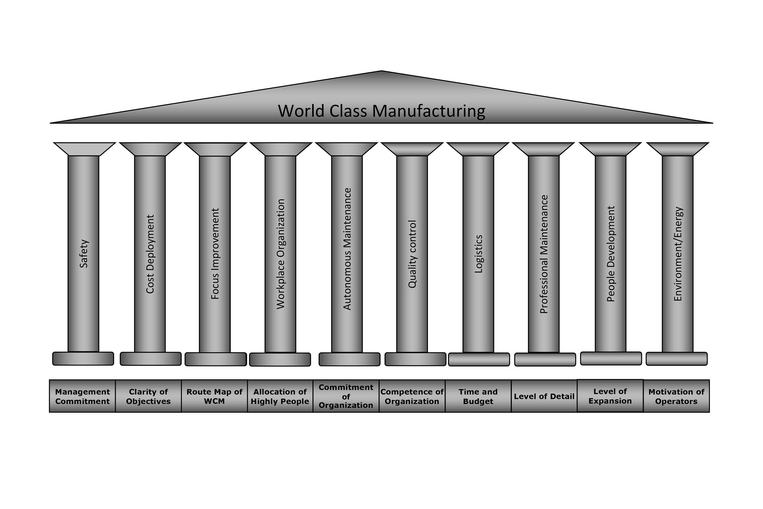 World Class Manufacturing pillars